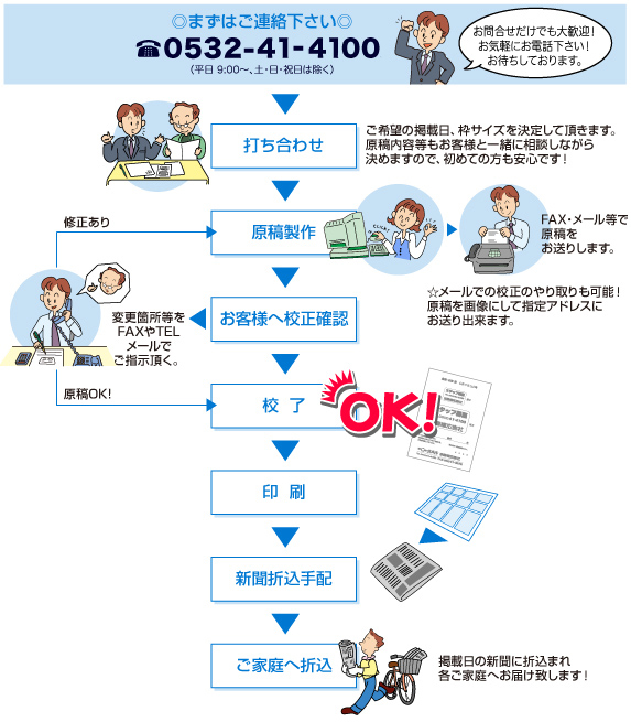 掲載の流れ